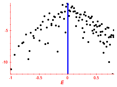 Strength function log